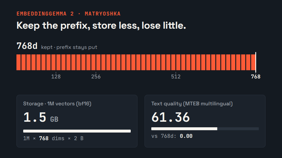 Animation: a 768-dimensional vector bar shrinks to 512, 256 and 128 dimensions. A storage meter for one million bf16 vectors drops from 1.5 GB to 1.0, 0.5 and 0.25 GB, while MTEB Multilingual quality goes from 61.36 to 61.17, 60.41 and 57.89.